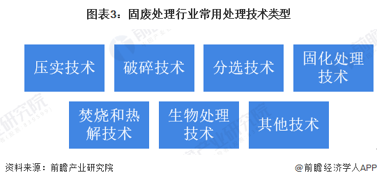 开云APP 开云官网入口2022年中国固废处理行业技术现状与市场规模分析 行业整体营收规模突破万亿【组图】(图3)