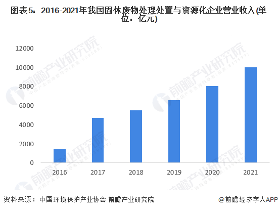 开云APP 开云官网入口2022年中国固废处理行业技术现状与市场规模分析 行业整体营收规模突破万亿【组图】(图5)