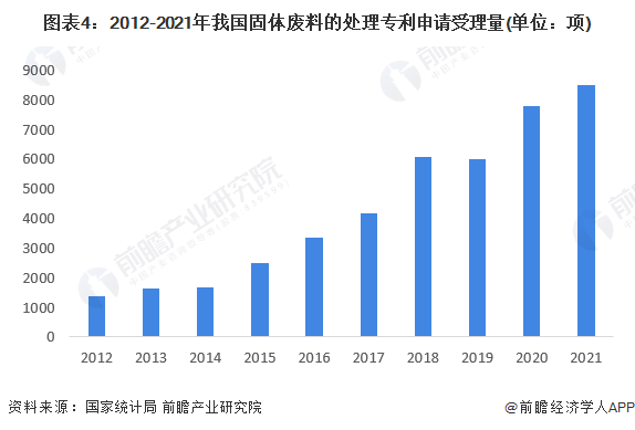 开云APP 开云官网入口2022年中国固废处理行业技术现状与市场规模分析 行业整体营收规模突破万亿【组图】(图4)