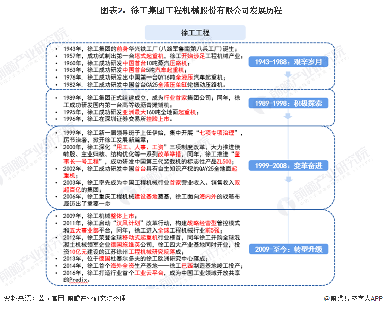 开云 开云体育官网干货！2022年中国工程机械行业龙头企业分析——徐工机械：工程产品种类齐全(图2)