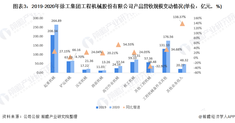 开云 开云体育官网干货！2022年中国工程机械行业龙头企业分析——徐工机械：工程产品种类齐全(图3)