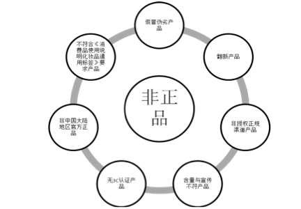 关于网购假货这些概念和Kaiyun 开云体育数据你了解吗？(图4)