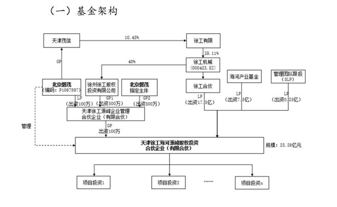 徐州巨Kaiyun 开云头做LP出资175亿！(图2)