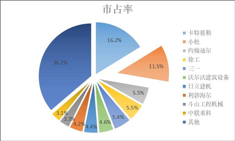 全球工程机械10强排名出炉三家中国企业上榜徐工、三一跻身前五！开云APP 开云官网入口(图5)