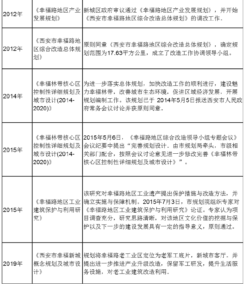 西安幸福Kaiyun 开云路老工业区苏联援建产物区域面积最大军工企业聚集区(图3)