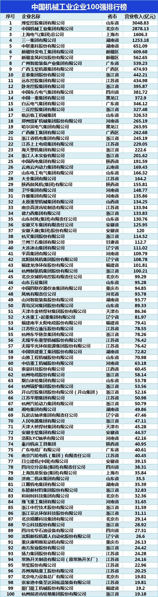 开云 开云体育平台中国机械工业100强排行榜！入围门槛1918亿！4家营收超1000亿！(图2)