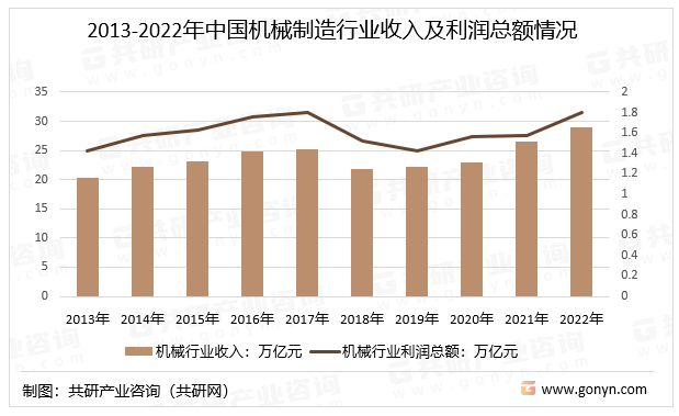 Kaiyun 开云2023年中国机械制造行业发展现状及未来发展趋势分析[图](图2)