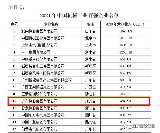 开云APP 开云官网入口2021中国机械工业百强名单公布！远东高居第11名(图1)