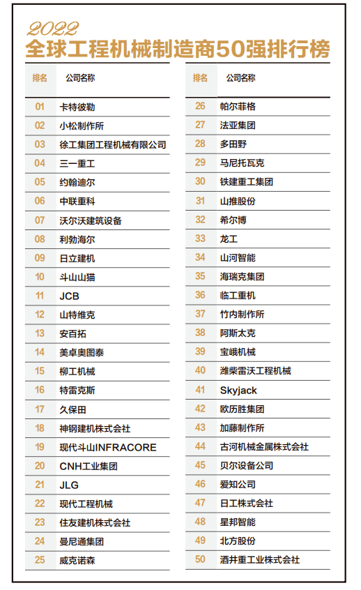 经济丨2022全球工程机械制造商50强榜单发布湖南这些企业榜上有名！开云 开云体育平台(图1)