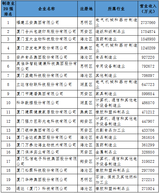 刚刚发布！厦门市民Kaiyun 开云营企业100强！(图1)