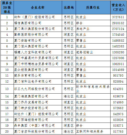 刚刚发布！厦门市民Kaiyun 开云营企业100强！(图2)