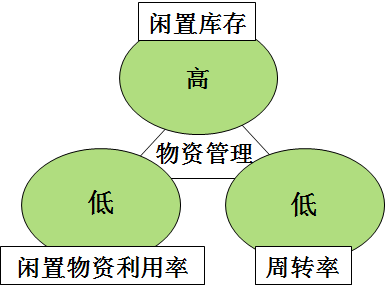 开云体育 Kaiyun.com 官网入口闲置物资如何处理(图2)