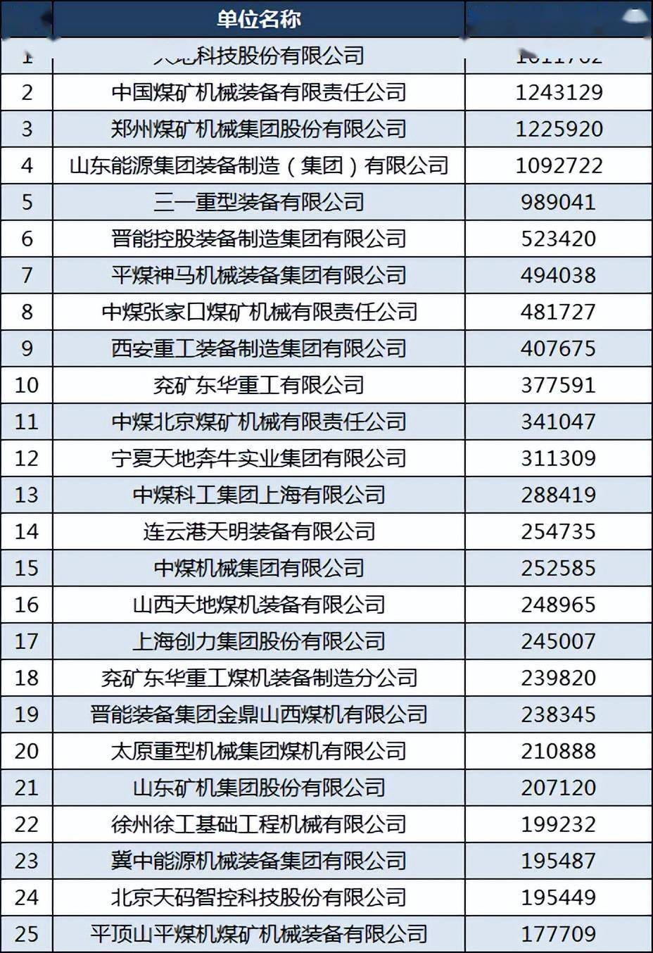 2开云 开云体育官网022年中国煤炭机械企业50强：郑煤机第三平阳重工第34(图3)