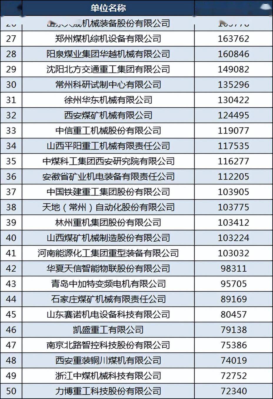 2开云 开云体育官网022年中国煤炭机械企业50强：郑煤机第三平阳重工第34(图4)