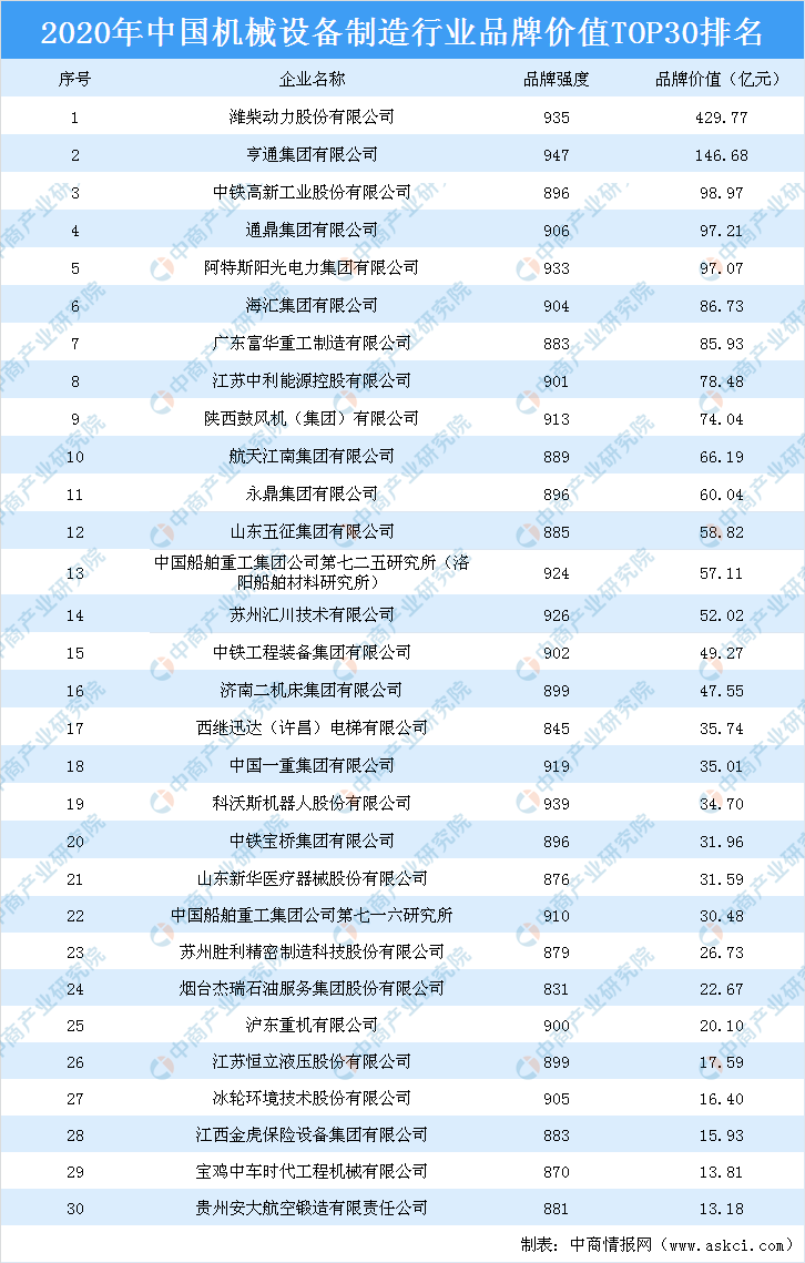 开云体育 开云官网2020年中国机械设备行业品牌价值TOP30排行榜(图1)