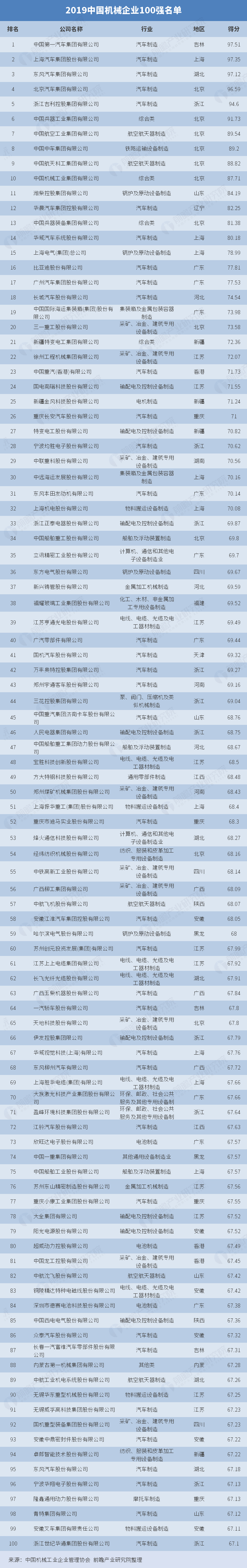 2019中国机械开云体育 Kaiyun.com 官网入口企业100强名单(图1)