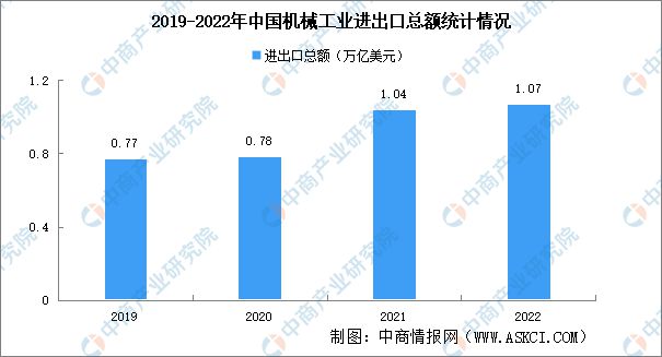 2022年中国机械工业行业市场回顾及2023年发展前景预测分析开云体育 开云平台(图4)