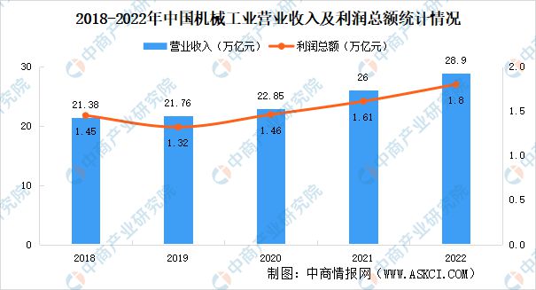 2022年中国机械工业行业市场回顾及2023年发展前景预测分析开云体育 开云平台(图1)