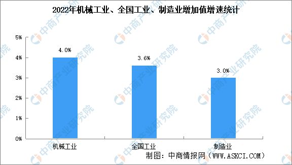 2022年中国机械工业行业市场回顾及2023年发展前景预测分析开云体育 开云平台(图2)