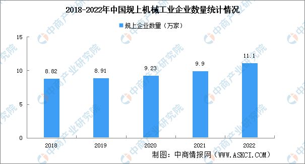 2022年中国机械工业行业市场回顾及2023年发展前景预测分析开云体育 开云平台(图3)