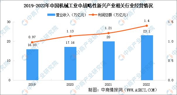 2022年中国机械工业行业市场回顾及2023年发展前景预测分析开云体育 开云平台(图5)