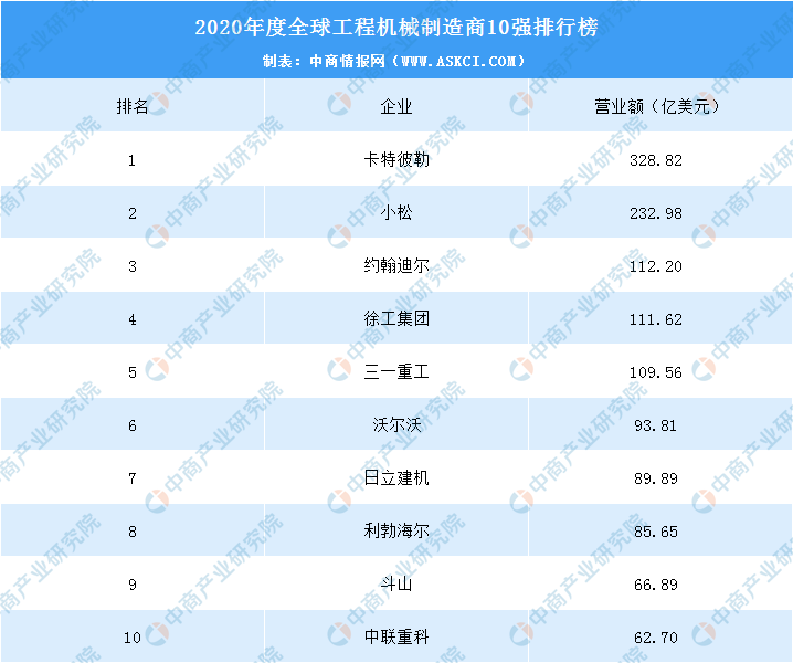 开云 开云体育平台2020年全球工程机械制造商排名出炉：中国三家企业跻身前十（附榜单）(图1)