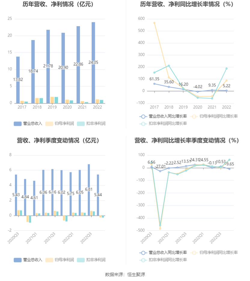 开云APP 开云官网入口山东矿机：2022年净利润115亿元 同比增长8893%(图1)