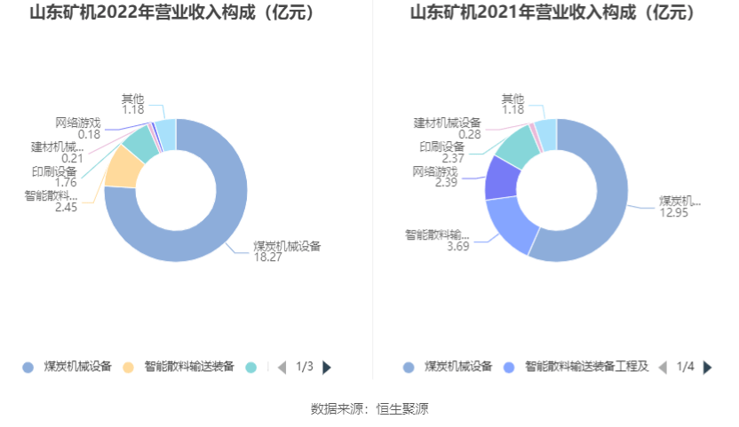 开云APP 开云官网入口山东矿机：2022年净利润115亿元 同比增长8893%(图2)