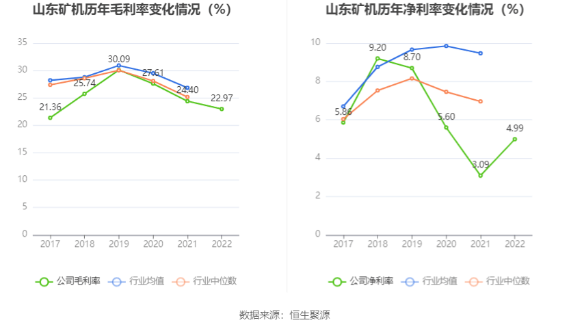 开云APP 开云官网入口山东矿机：2022年净利润115亿元 同比增长8893%(图4)