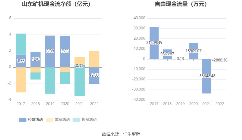 开云APP 开云官网入口山东矿机：2022年净利润115亿元 同比增长8893%(图7)