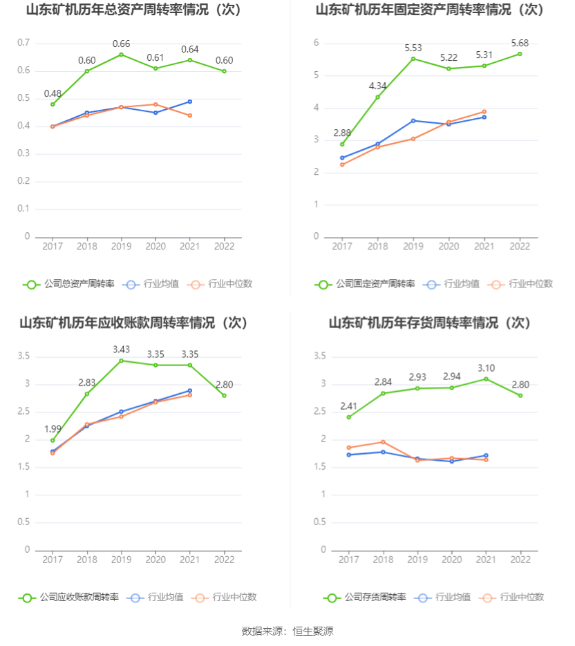 开云APP 开云官网入口山东矿机：2022年净利润115亿元 同比增长8893%(图9)