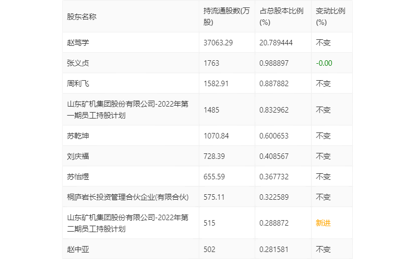 开云APP 开云官网入口山东矿机：2022年净利润115亿元 同比增长8893%(图16)