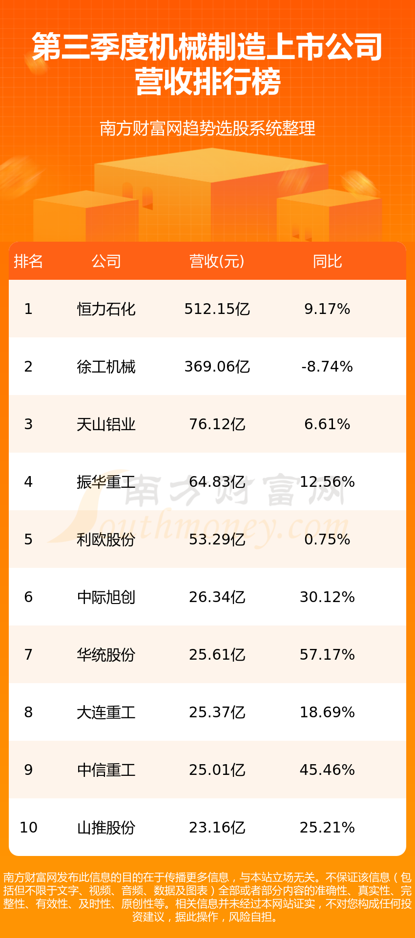 开云体育 开云平台机械制造十强公司是哪几家_2022第三季度上市公司营收排行榜(图1)