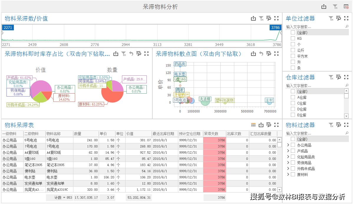 存货从哪几方面分析？这三张报表模板收藏备用开云 开云体育平台