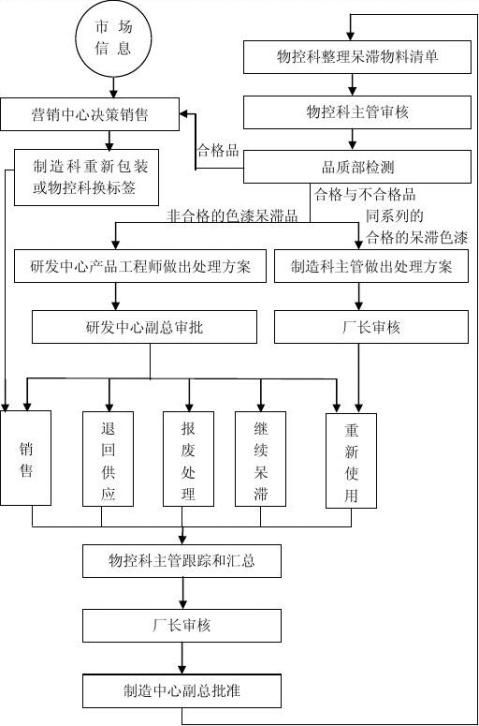 呆滞物料管理办法20xx0630开云体育 Kaiyun.com 官网入口(图3)