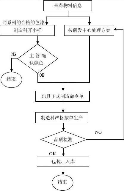 呆滞物料管理办法20xx0630开云体育 Kaiyun.com 官网入口(图5)