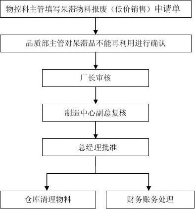 呆滞物料管理办法20xx0630开云体育 Kaiyun.com 官网入口(图7)