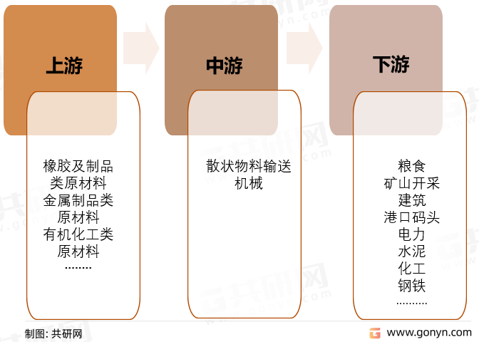 2022年中国散状Kaiyun 开云体育物料输送机械市场现状及行业发展趋势[图](图2)