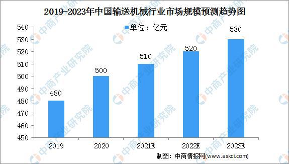 2021年中国输送机开云APP 开云官网入口械行业市场现状及行业发展前景分析(图1)