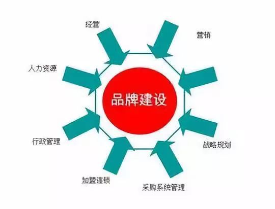 开云体育 Kaiyun.com 官网入口品牌的定义及品牌建设(图1)