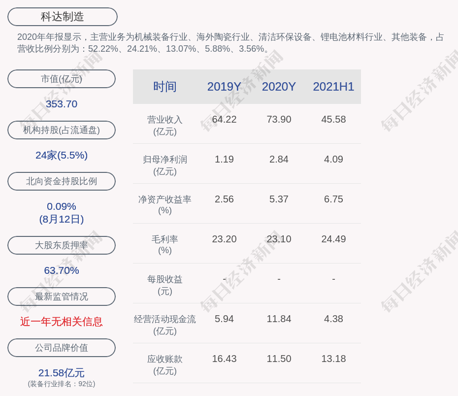 Kaiyun 开云体育科达制造：2021年半年度净利润约409亿元同比增加4064%(图1)