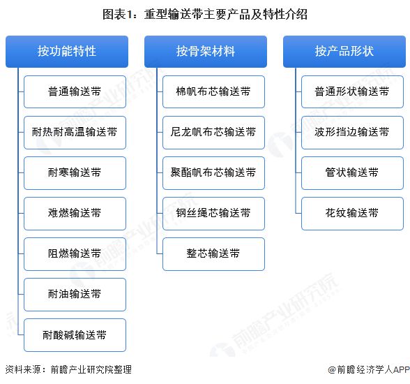 2020年中国重型输送带行业发展现状及竞争格局分析 行业高端市场参与者较少【组图】Kaiyun 开云体育