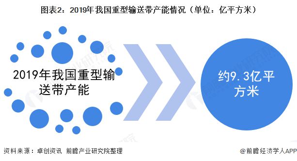 2020年中国重型输送带行业发展现状及竞争格局分析 行业高端市场参与者较少【组图】Kaiyun 开云体育(图2)