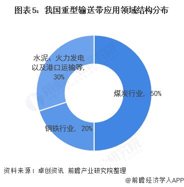 2020年中国重型输送带行业发展现状及竞争格局分析 行业高端市场参与者较少【组图】Kaiyun 开云体育(图5)