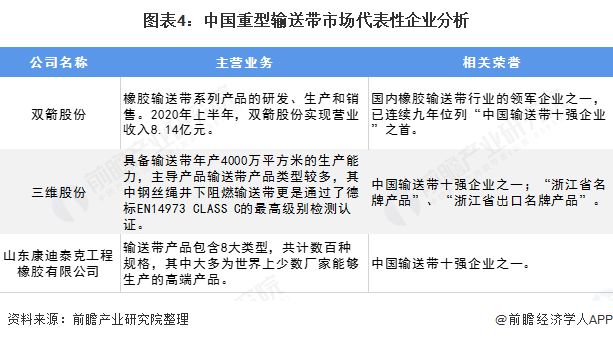 2020年中国重型输送带行业发展现状及竞争格局分析 行业高端市场参与者较少【组图】Kaiyun 开云体育(图4)