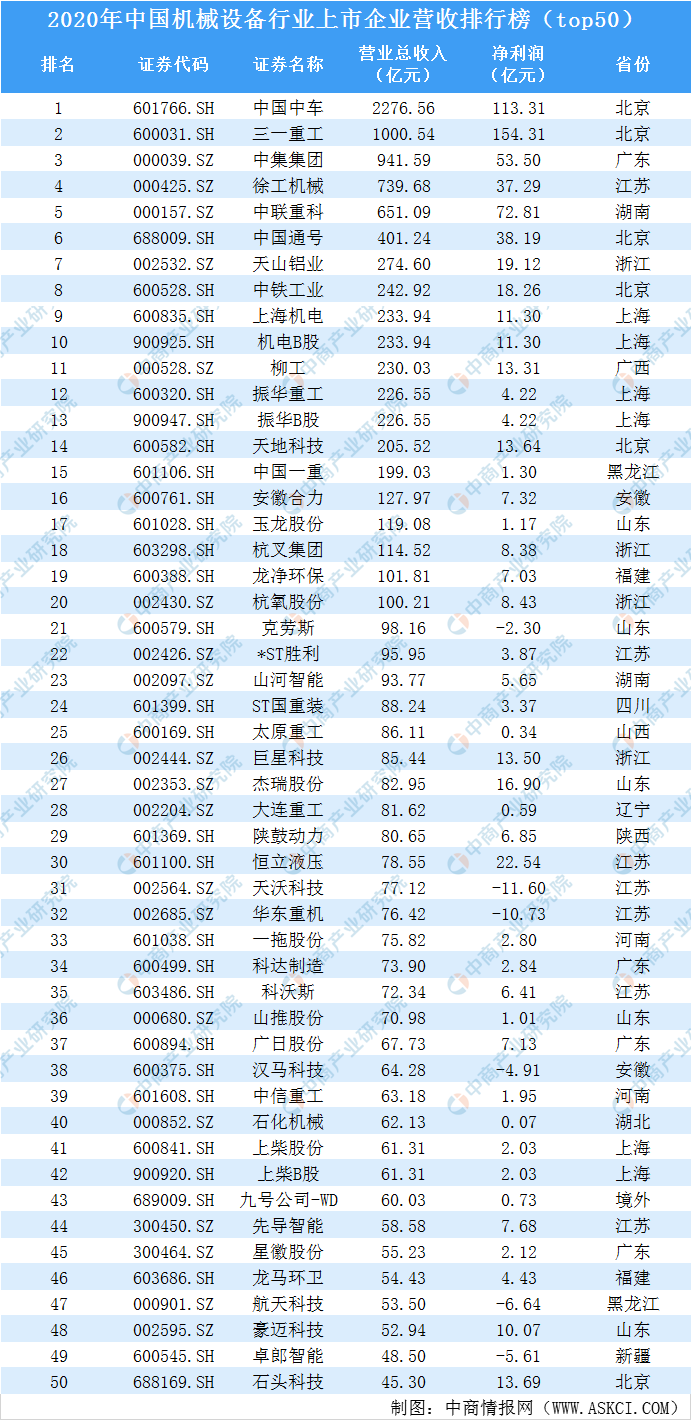 2020年中国机械设备行业上市企业营收排行榜top50开云体育 开云平台(图1)