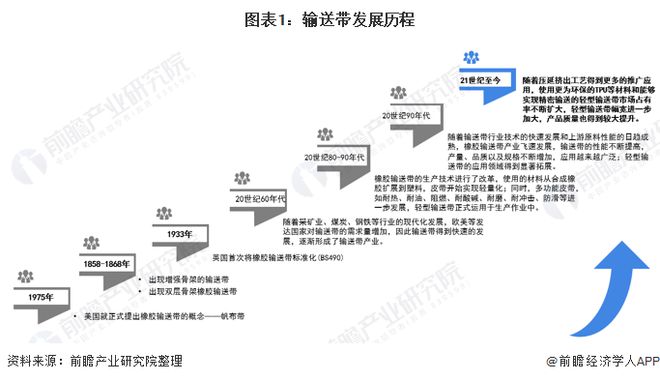 开云APP 开云官网入口2020年中国输送带行业供需现状及市场竞争分析 重型输送带仍占据主导地位【组图】(图1)