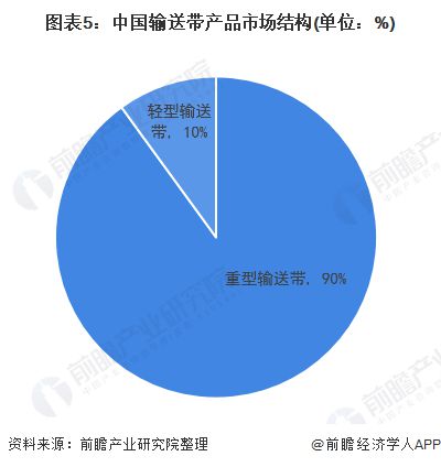 开云APP 开云官网入口2020年中国输送带行业供需现状及市场竞争分析 重型输送带仍占据主导地位【组图】(图5)