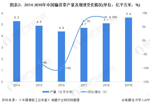 开云APP 开云官网入口2020年中国输送带行业供需现状及市场竞争分析 重型输送带仍占据主导地位【组图】(图2)