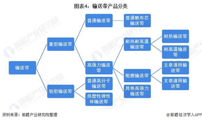 开云APP 开云官网入口2020年中国输送带行业供需现状及市场竞争分析 重型输送带仍占据主导地位【组图】(图4)